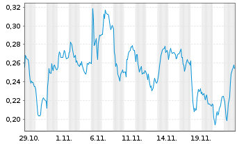 Chart Mini Future Long Stellantis - 1 mois