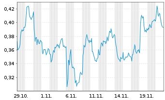 Chart Mini Future Short Stellantis - 1 Monat