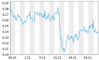 Chart Mini Future Long Vodafone - 1 Monat