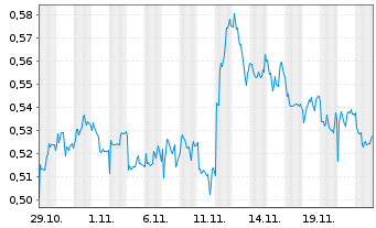 Chart Mini Future Short Vodafone - 1 Monat