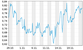 Chart Mini Future Long OMV - 1 Month