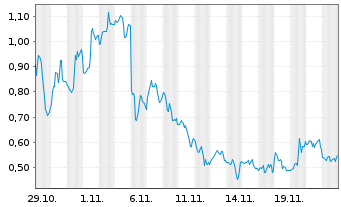 Chart Mini Future Long JinkoSolar - 1 mois