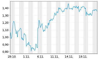 Chart Mini Future Short JinkoSolar - 1 mois