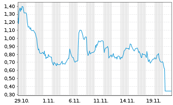 Chart Mini Future Long Carl Zeiss Meditec - 1 Monat