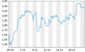 Chart Mini Future Short Carl Zeiss Meditec - 1 mois