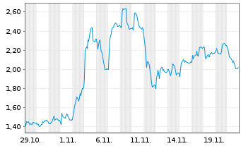 Chart Mini Future Long Aurubis - 1 Monat