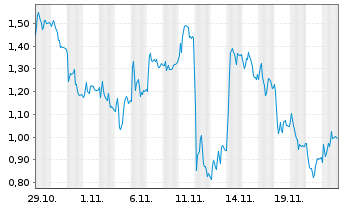 Chart Mini Future Long Sixt - 1 mois