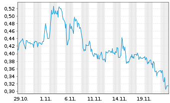 Chart Mini Future Long Cavendish - 1 mois