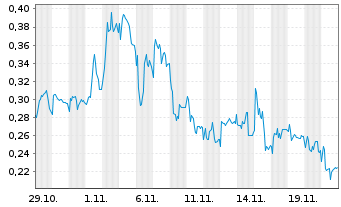 Chart Mini Future Long Cavendish - 1 mois