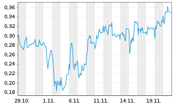 Chart Mini Future Short Cavendish - 1 Monat