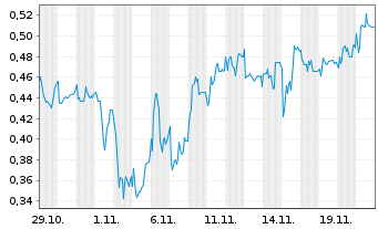 Chart Mini Future Short Cavendish - 1 Monat