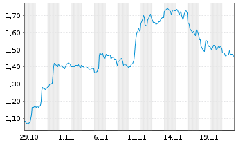 Chart Mini Future Short Newmont - 1 Monat