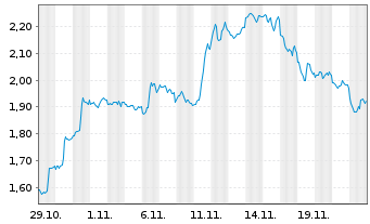 Chart Mini Future Short Newmont - 1 mois