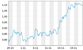 Chart Mini Future Short Merck - 1 Monat