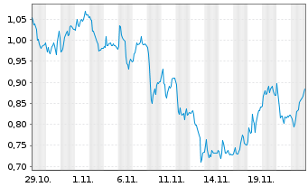 Chart Mini Future Long Mutares - 1 mois