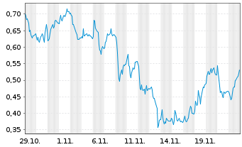 Chart Mini Future Long Mutares - 1 mois