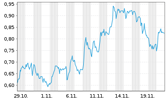 Chart Mini Future Short Mutares - 1 Monat