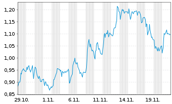 Chart Mini Future Short Mutares - 1 Monat