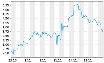 Chart Mini Future Short Novavax - 1 mois