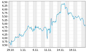 Chart Mini Future Short Novavax - 1 Month