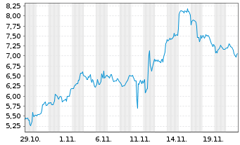 Chart Mini Future Short Novavax - 1 Monat