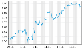 Chart Mini Future Short Tilray - 1 Monat