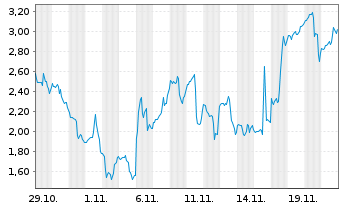 Chart Mini Future Long Uranium Energy - 1 Monat