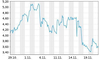 Chart Mini Future Short Uranium Energy - 1 Monat