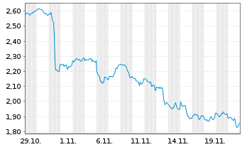 Chart Mini Future Short Altria - 1 Monat