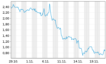 Chart Mini Future Long Moderna - 1 Monat