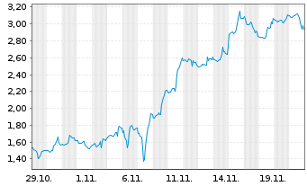 Chart Mini Future Short Moderna - 1 Monat