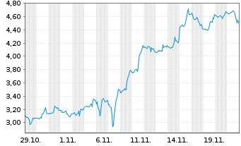 Chart Mini Future Short Moderna - 1 Monat