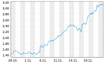 Chart Mini Future Long Netflix - 1 mois