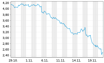 Chart Mini Future Short Netflix - 1 Monat