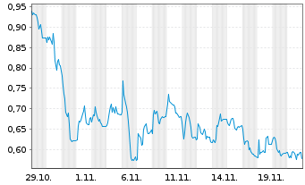 Chart Mini Future Long Aroundtown - 1 Monat