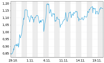 Chart Mini Future Short Aroundtown - 1 Monat