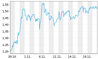 Chart Mini Future Short Aroundtown - 1 Monat