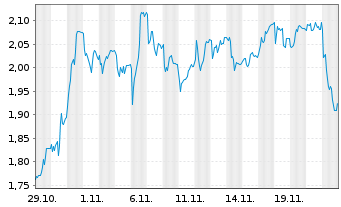 Chart Mini Future Short Aroundtown - 1 Month