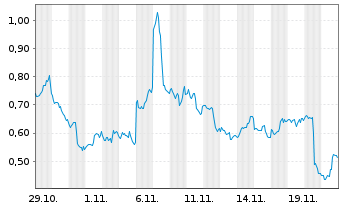 Chart Mini Future Long Qualcomm - 1 Monat