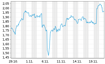 Chart Mini Future Short Qualcomm - 1 Monat