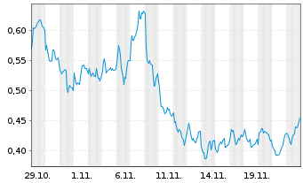 Chart Mini Future Long BHP - 1 mois