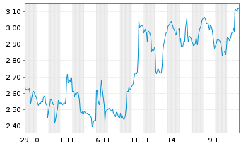 Chart Mini Future Long Starbucks - 1 Monat