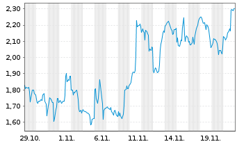 Chart Mini Future Long Starbucks - 1 Monat