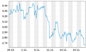 Chart Mini Future Short Starbucks - 1 Monat