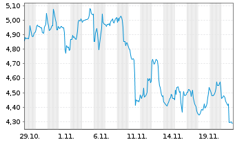 Chart Mini Future Short Starbucks - 1 Monat