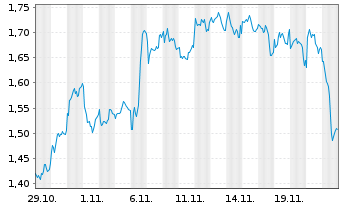 Chart Mini Future Short Unilever - 1 Month