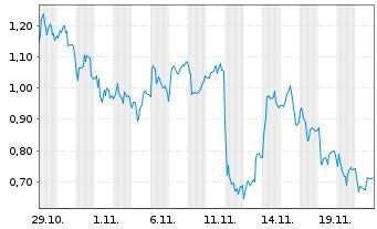 Chart Mini Future Long Sixt - 1 Monat