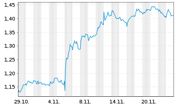 Chart Mini Future Short Evonik - 1 Monat