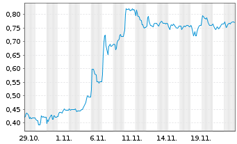 Chart Mini Future Long Heidelberg Materials - 1 mois