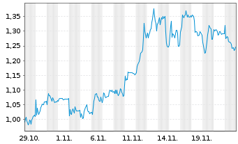 Chart Mini Future Short Borussia Dortmund - 1 Month